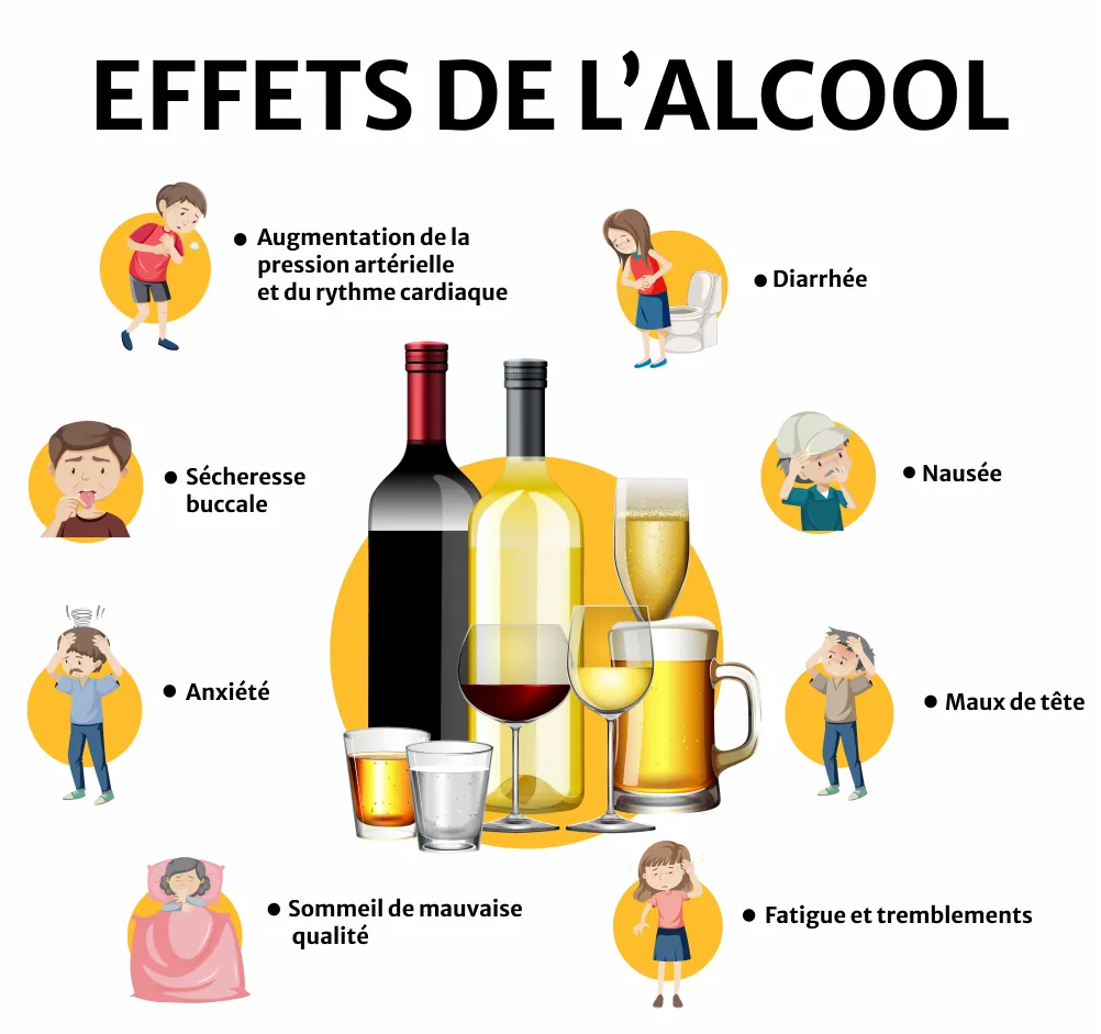 Infographie qui détaille les effets de la consommation d'alcool : maux de tête, nausée, diarrhée, sommeil de mauvaise qualité, fatigue et tremblement, sécheresse buccale, anxiété et augmentation de la pression artérielle et du rythme cardiaque