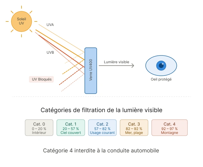 Schéma représentant les UV bloqués par les verres certifiés UV400. Présente également les catégories de filtration de la lumière visible.